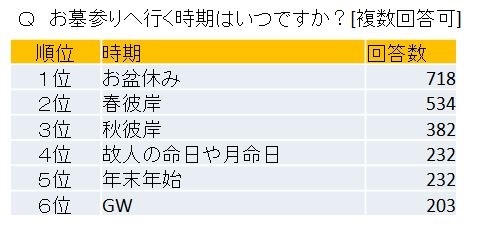 「夫婦別墓」希望、夫も増加中のなぜ