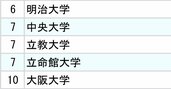3大損害保険「採用大学」ランキング2024【全10位・完全版】