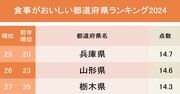 食事がおいしい都道府県ランキング2024！2位福岡県、1位は？