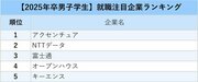 男子学生が選ぶ、就職注目企業ランキング2024！4位はオープンハウス、1位は？