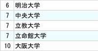 3大損害保険「採用大学」ランキング2024【全10位・完全版】
