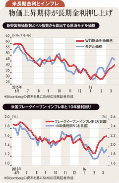 ドル高是正で米長期金利上昇 日欧中金融政策が先行き左右