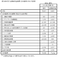 ニューヨーク上場にＩＦＲＳを採用した三井住友ＦＧ資本、純利益ともに日本基準を上回った理由