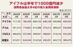 消費者金融大手４社再編か？「アイフル経営危機説」の深層