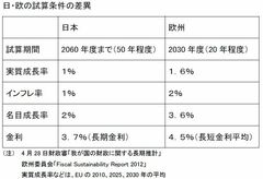 “答えありき”が疑われる財政の長期推計 「詠み人知らず」の報告書を出す財政審の実態