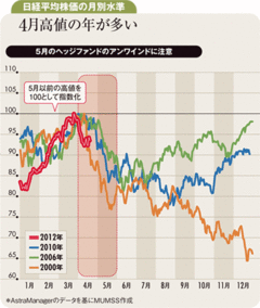 ヘッジファンドの売り出る5月今年も円高・株安のリスクは大