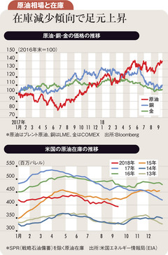 供給不安定で原油高止まりも米中貿易摩擦が上値を抑える