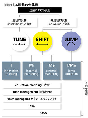 濱口秀司さん「イノベーションは誰もが起こせる」：非連続な変化をうみだす「SHIFT」の3つの基本活動