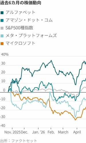 図表：過去6カ月の株価動向