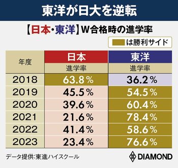 日東駒専W合格者の進学率」日大を逆転したのに笑ってられない東洋大