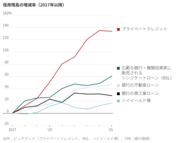 プライベートクレジット危機、迫っているのか