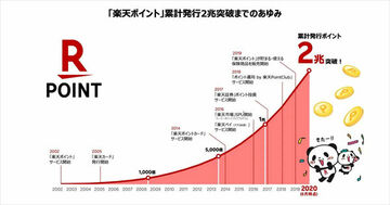 「楽天ポイント」が“最強の共通ポイント”である理由を解説! 楽天カードや証券、銀行など、楽天グループの循環システムを構築して“最強ポイント”の座は盤石!