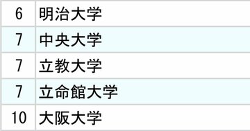 3大損害保険「採用大学」ランキング2024【全10位・完全版】