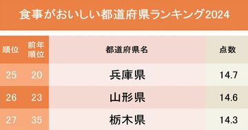 食事がおいしい都道府県ランキング2024!2位福岡県、1位は?