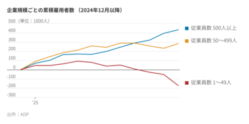 困窮する米中小企業、好調な大企業との格差拡大