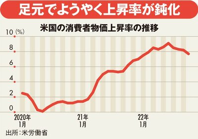 米国の消費者物価上昇率の推移