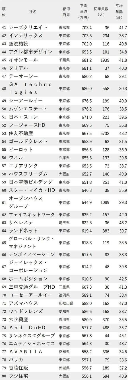 図_年収が高い不動産会社ランキング2022_41-80