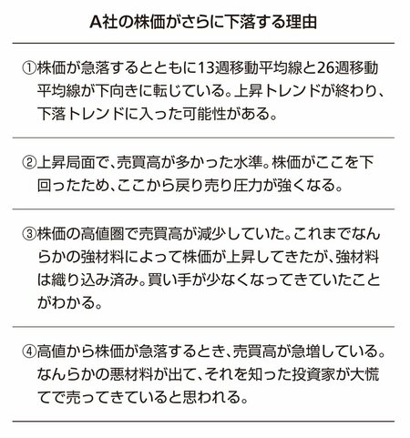 表　A社の株価がさらに下落する理由