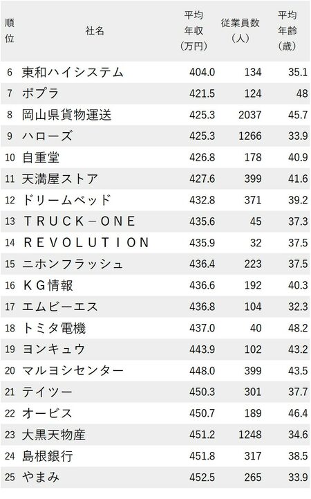 年収が低い会社ランキング2023【中国＆四国地方】6-25