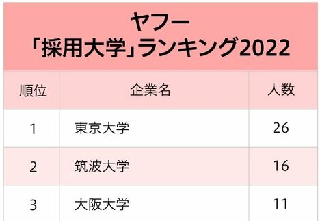 4大インターネット会社「採用大学」ランキング2022最新版！人材争奪戦の主役校は？