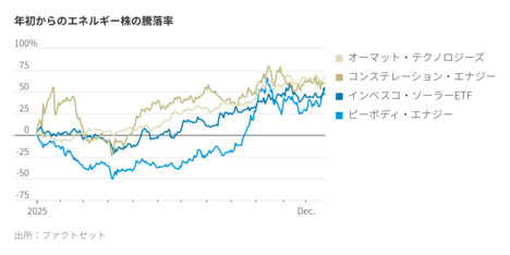 エネルギー株の連勝、来年も続くのか