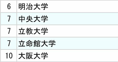3大損害保険「採用大学」ランキング2024【全10位・完全版】