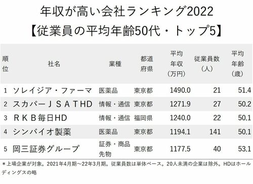 図_年収が高い会社ランキング2022_従業員の平均年齢50代_トップ5