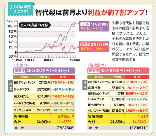 十夢と智代梨の成績を発表！