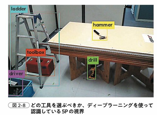 図2-8 どの工具を選ぶべきか、ディープラーニングを使って認識している5Pの視界