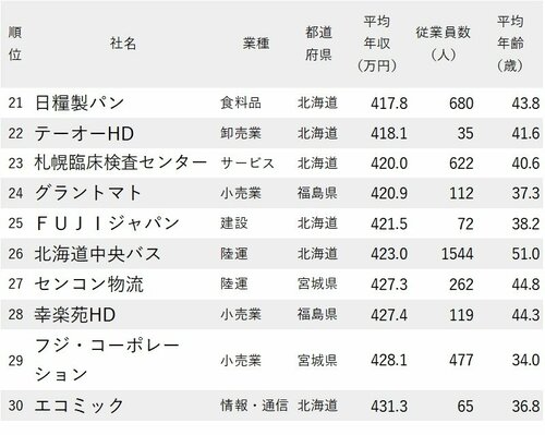 図表：年収が低い会社ランキング2022 北海道・東北地方 21位から30位