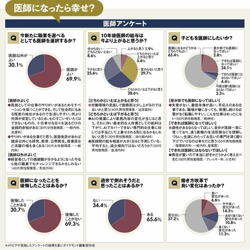 図表：医師アンケート