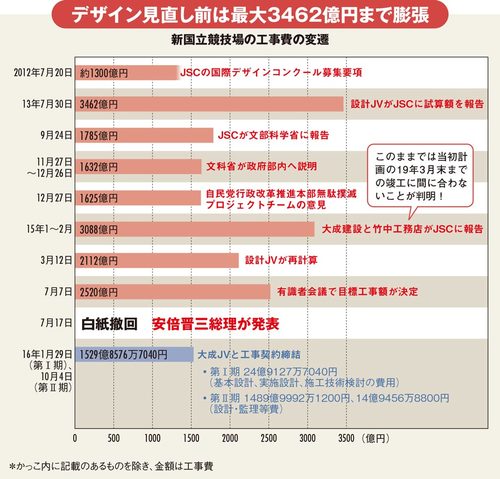 新国立競技場の工事費の変遷