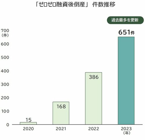 図表：ゼロゼロ融資後倒産 件数推移