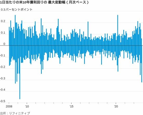 図表：1日当たりの米10年債利回りの最大変動幅