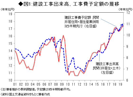 図1:建設工事出来高、工事費予定額の推移	
