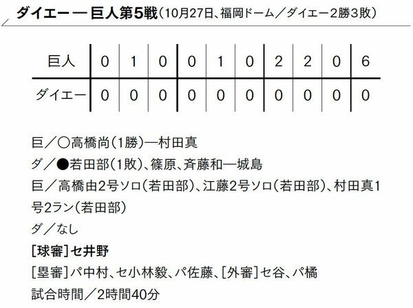 ダイエーー巨人　第5戦