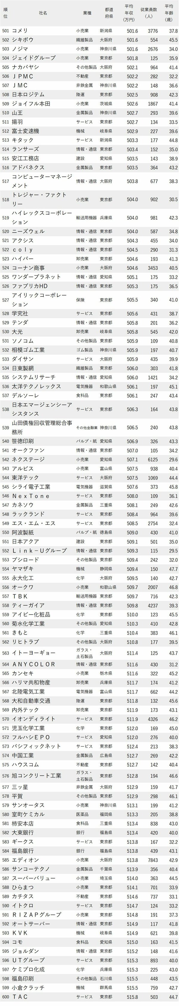 図表：年収が低い企業ランキング2024最新版501-600