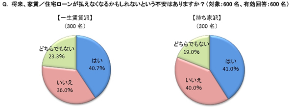 どちらを選んでも得しない？賃貸派、持ち家派ともに4割が将来不安