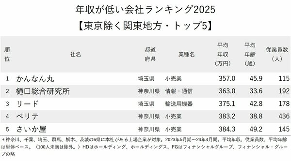 図表：年収が低い会社ランキング2025【東京除く関東地方・トップ5】