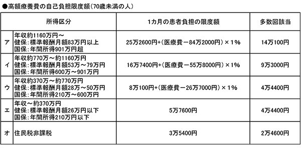 図_高額療養費の自己負担限度額（70歳未満の人）