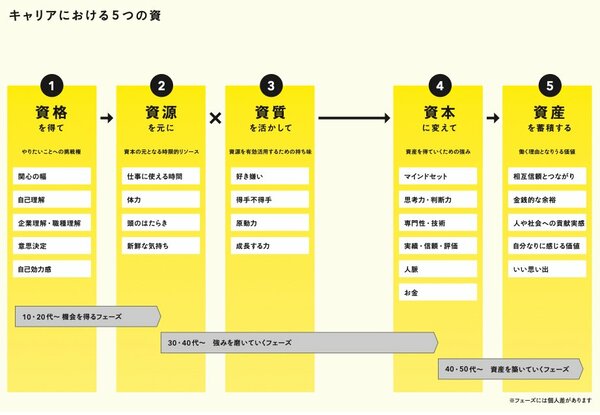 図_キャリアを積むために必要な5つの資