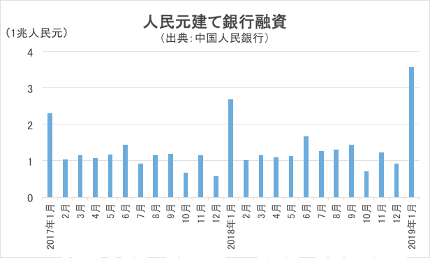 人民元建て銀行融資の推移