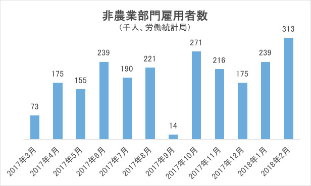 非農業部門雇用者数グラフ