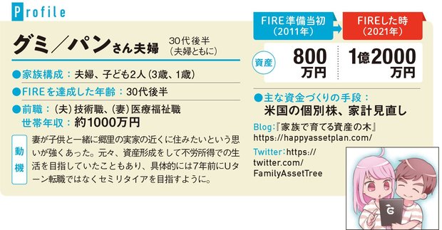 Fire を実現した30代夫婦の資産形成術を紹介 10年で元手800万円 1億2000万円 に増やせた理由は節約を徹底して年収の約2 3を米国株で運用したこと ダイヤモンドzai最新記事 ザイ オンライン