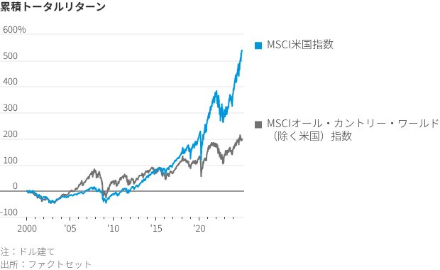 図表：累積トータルリターン