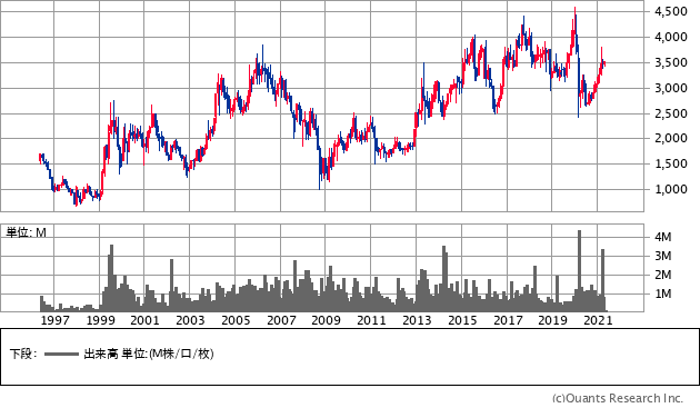 リコーリース（8566）の株価チャート