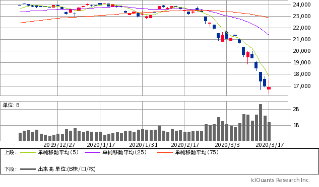 日経平均株価チャート/日足・3カ月