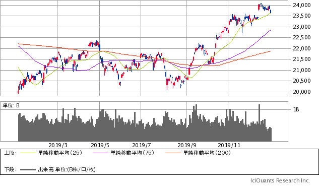 日経平均株価チャート/日足・1年