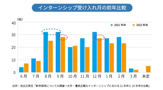 22年卒インターンシップは狭き門に！コロナ禍で企業の採用激減