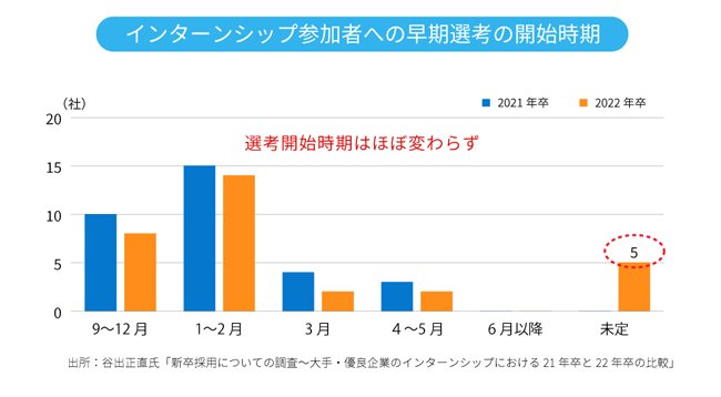 22年卒就活カレンダーを最速予測！21年卒より短期化・集中は必至